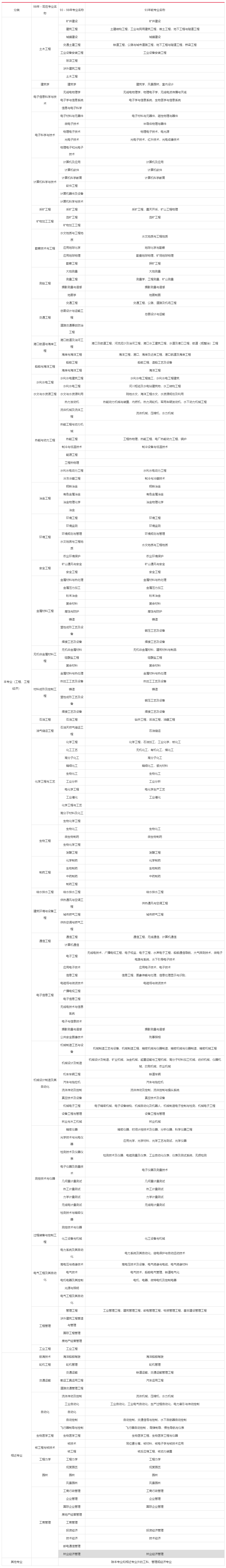 一建报考专业对照表