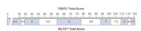 雅思6.5分和托福90分，哪个更难考?