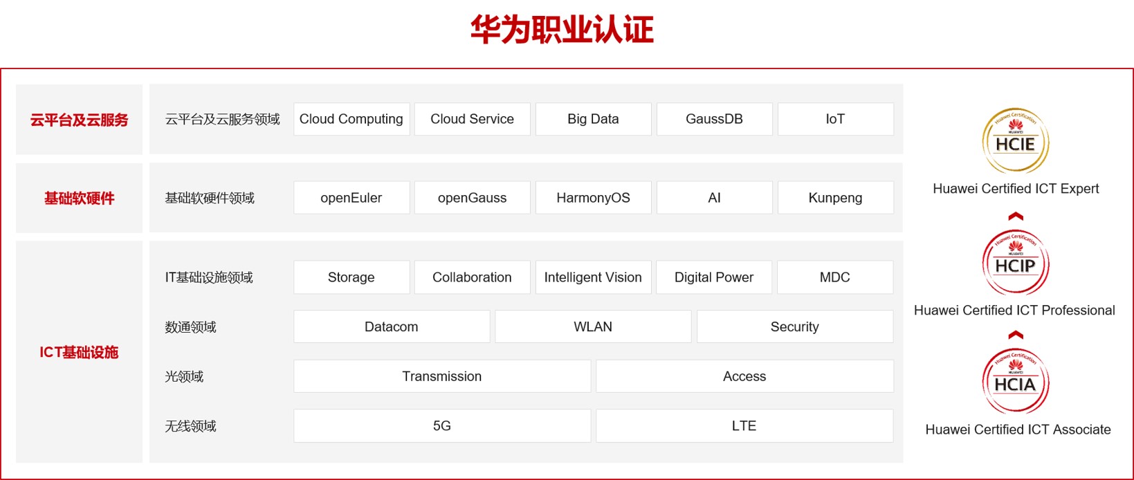 华为认证的含金量