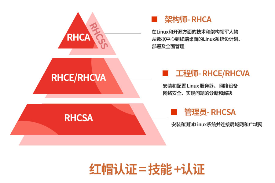 红帽认证是什么