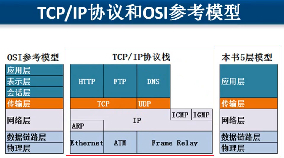 什么是TCP/IP协议